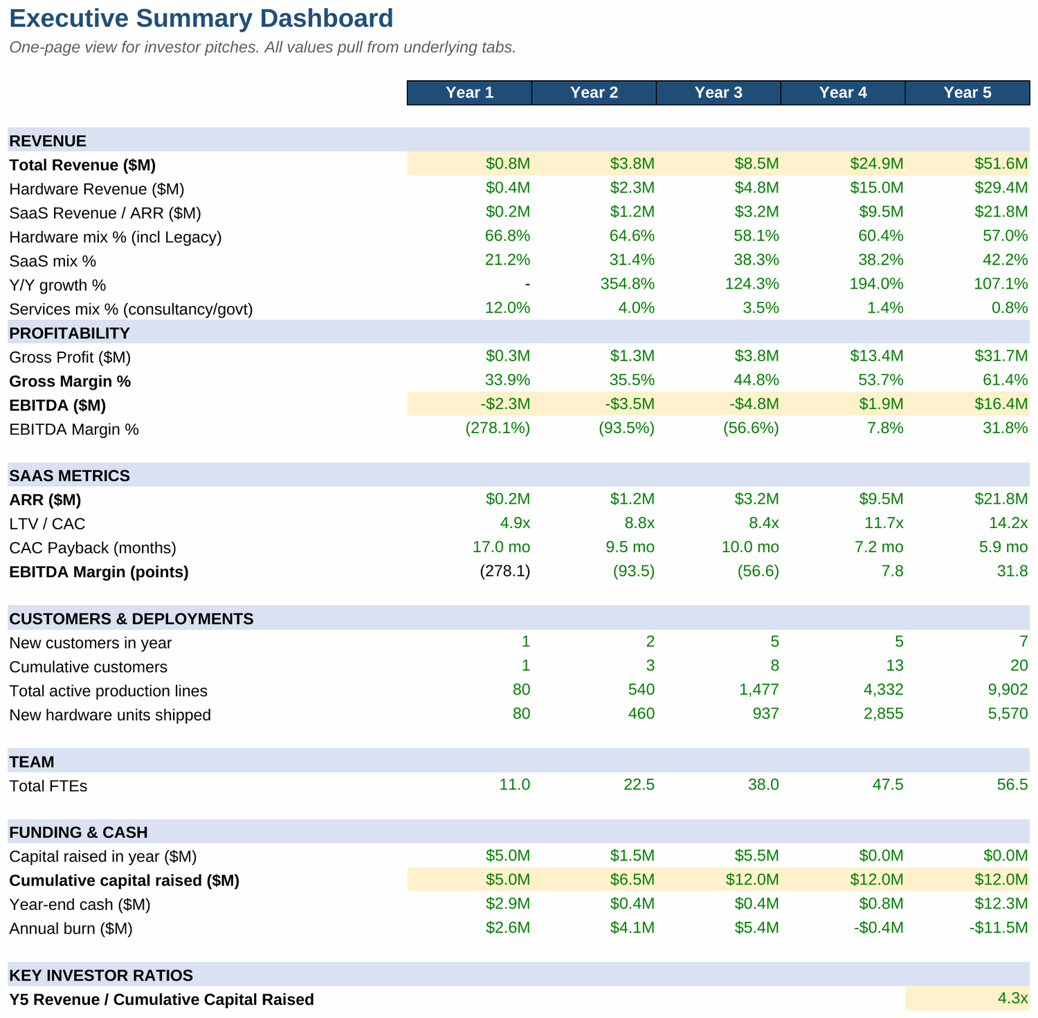 Summary from a real model we built