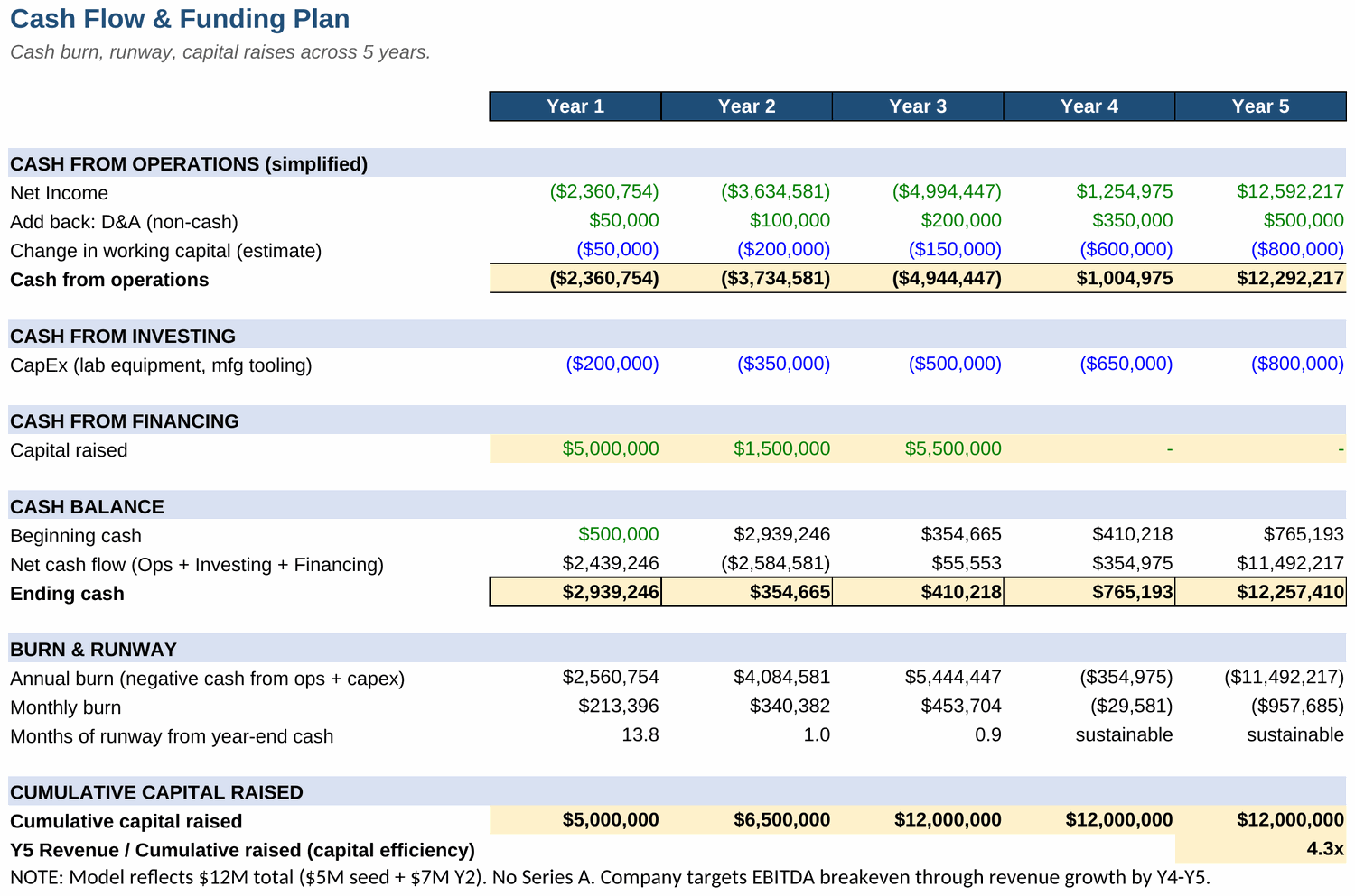Cash flow from a real model we built