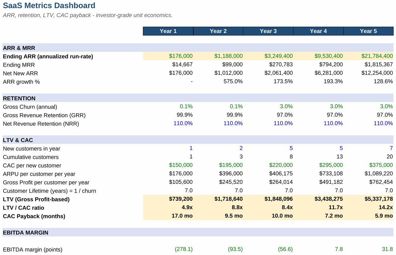 SaaS metrics from a real model we built
